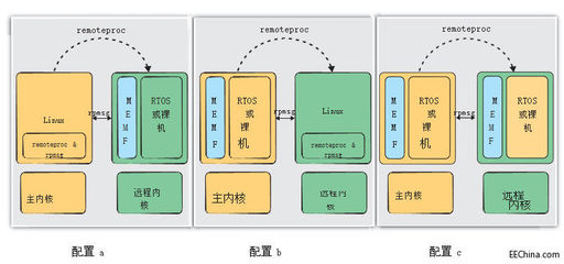 非对称多处理系统下的嵌入式软件开发 化繁为简的自动化控制之道