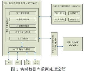 嵌入式linux组态软件实时数据库的设计