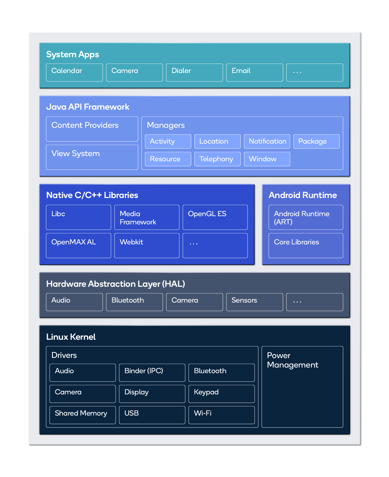 嵌入式设备开发:linux vs android-csdn.net